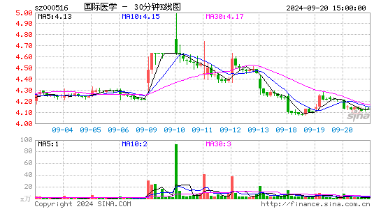 000516国际医学三十分钟K线