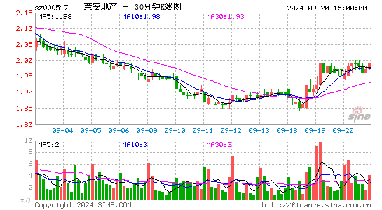 000517荣安地产三十分钟K线