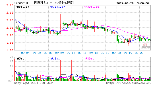 000518四环生物三十分钟K线