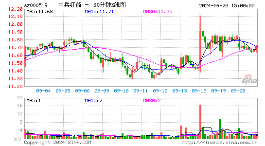 000519中兵红箭三十分钟K线