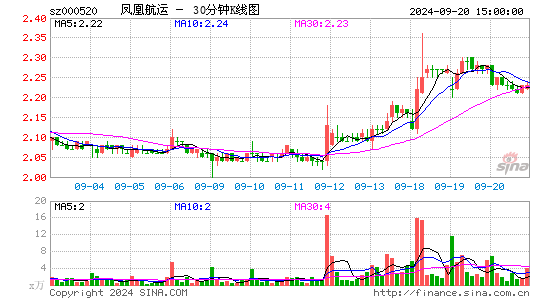 000520长航凤凰三十分钟K线