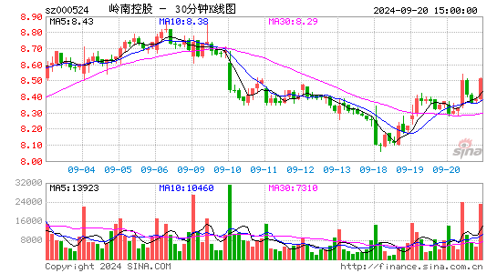 000524岭南控股三十分钟K线