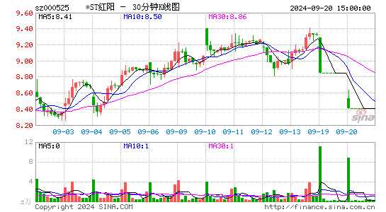 000525ST红太阳三十分钟K线
