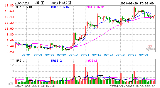 000528柳工三十分钟K线