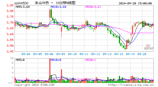 000530冰山冷热三十分钟K线
