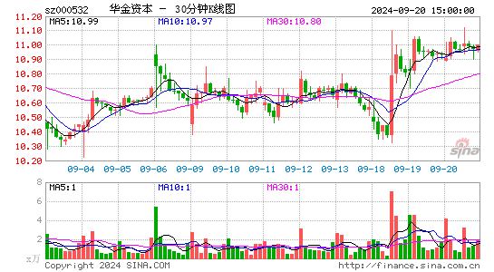 000532华金资本三十分钟K线