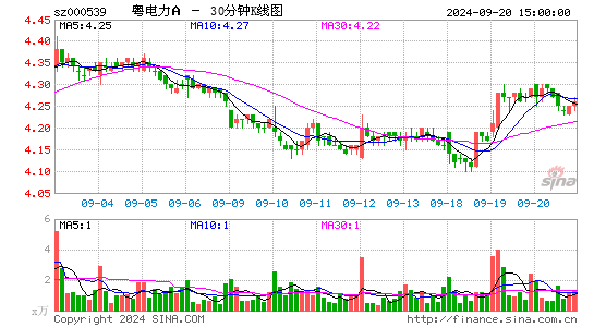 000539粤电力A三十分钟K线
