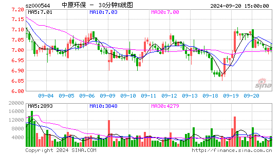 000544中原环保三十分钟K线