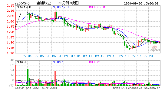 000545金浦钛业三十分钟K线