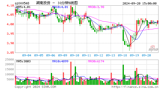 000548湖南投资三十分钟K线