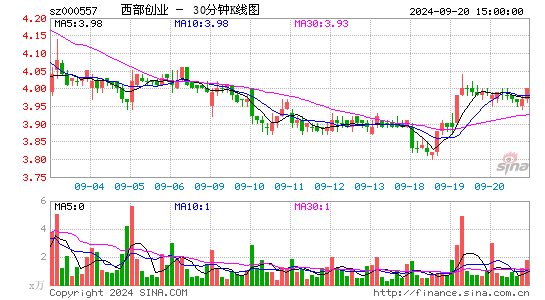 000557西部创业三十分钟K线