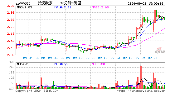 000560我爱我家三十分钟K线