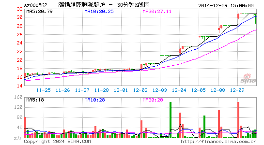 000562宏源证券三十分钟K线