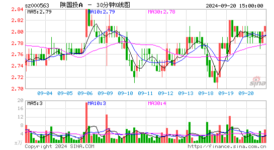 000563陕国投A三十分钟K线