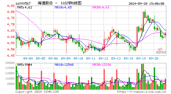 000567海德股份三十分钟K线