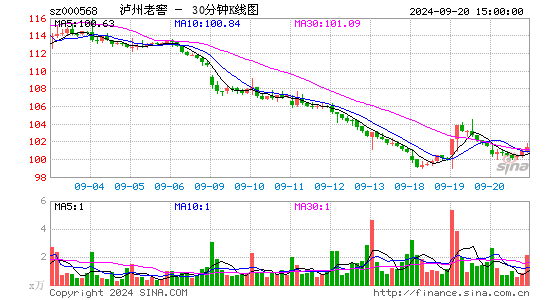 000568泸州老窖三十分钟K线