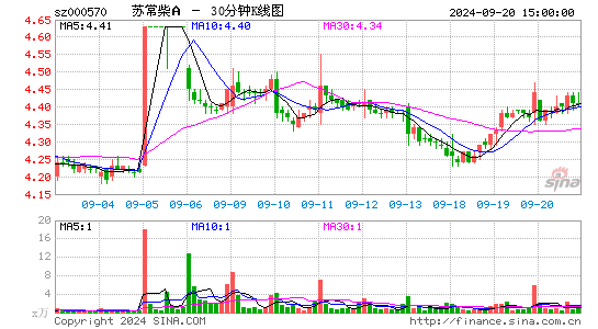 000570苏常柴A三十分钟K线