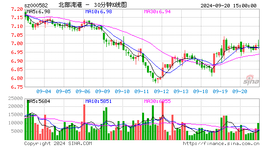 000582北部湾港三十分钟K线