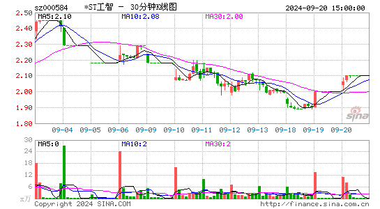 000584ST工智三十分钟K线