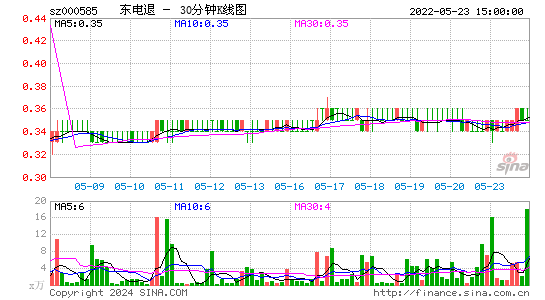 000585东电退三十分钟K线