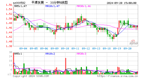 000592平潭发展三十分钟K线