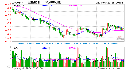 000600建投能源三十分钟K线