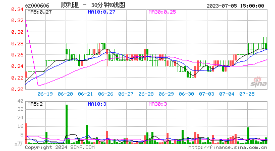 000606*ST顺利三十分钟K线