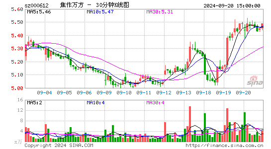 000612焦作万方三十分钟K线