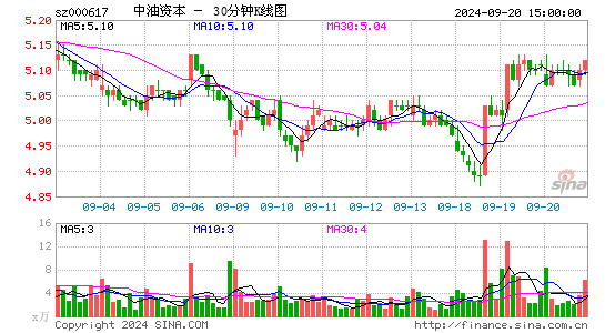 000617中油资本三十分钟K线
