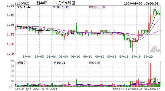 000620新华联三十分钟K线