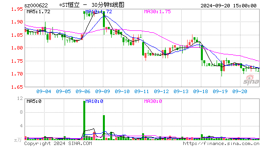 000622恒立实业三十分钟K线