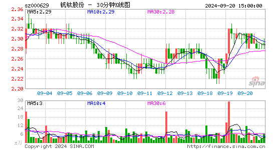 000629钒钛股份三十分钟K线