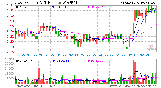 000631顺发恒业三十分钟K线