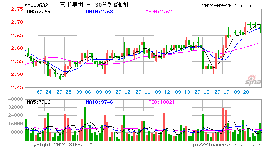 000632三木集团三十分钟K线