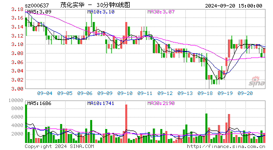 000637茂化实华三十分钟K线