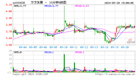 000638万方发展三十分钟K线