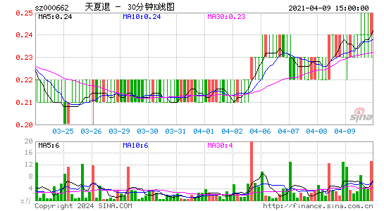 000662天夏退三十分钟K线