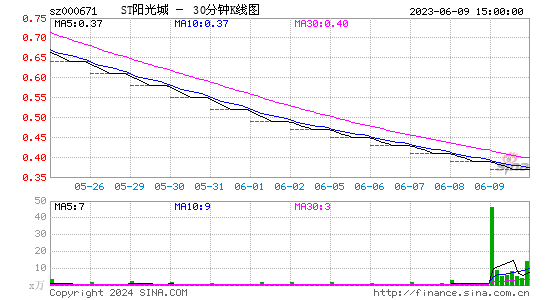 000671阳光城三十分钟K线