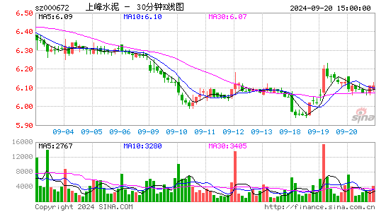 000672上峰水泥三十分钟K线