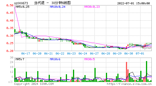 000673当代退三十分钟K线