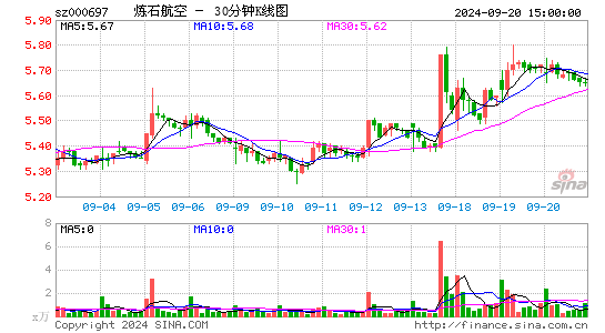 000697炼石航空三十分钟K线