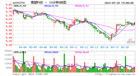 000700模塑科技三十分钟K线