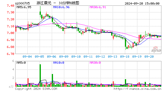 000705浙江震元三十分钟K线