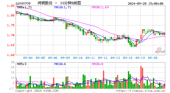 000709河钢股份三十分钟K线