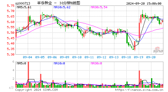 000713丰乐种业三十分钟K线