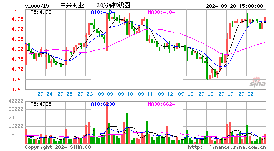 000715中兴商业三十分钟K线