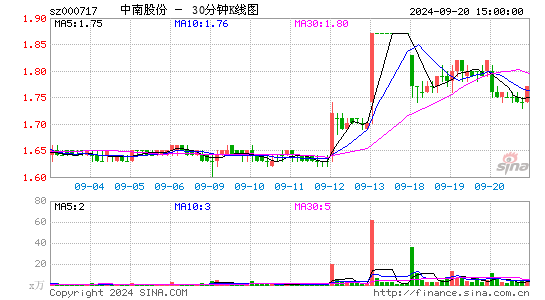 000717中南股份三十分钟K线