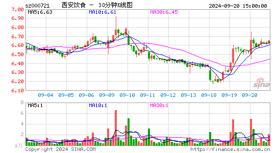 000721西安饮食三十分钟K线