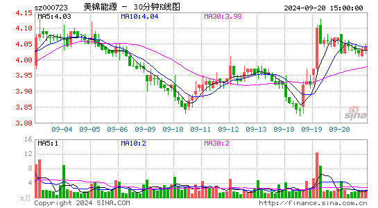 000723美锦能源三十分钟K线