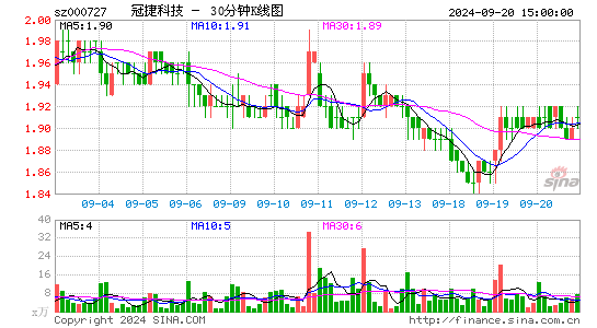 000727冠捷科技三十分钟K线